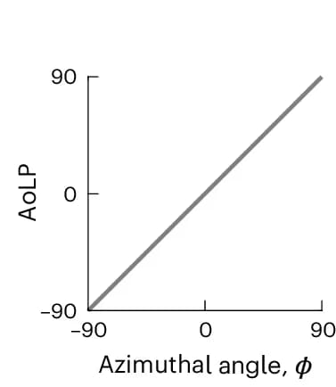 Open access visualization of Line Plot, Average AoLP, In-Plane Angle, Dipole Moment