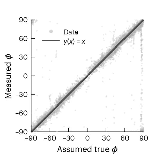 Open access visualization of Scatter Plot, Regression Plot, Experimental Bias Curve, PAINT