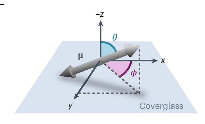 Open access visualization of 3D Plot, Emission Dipole Moment, Orientation