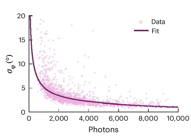 Open access visualization of Scatter Plot, Regression Plot, Line Plot, Experimental Precision, Localization