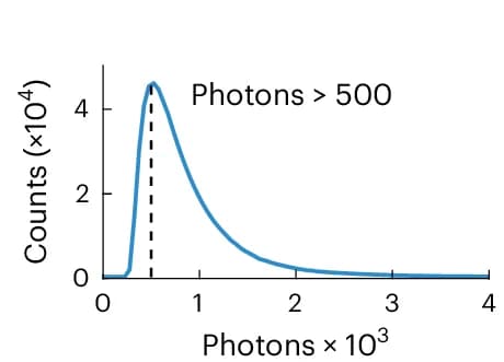 Open access visualization of Line Plot, Density Plot, Histogram, Photons