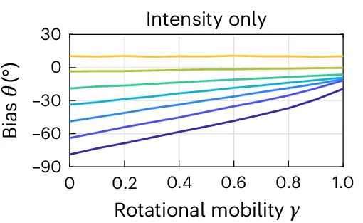 Open access visualization of Line Plot, Out-of-plane Angle, Rotational Mobility, Intensity-only Algorithm, Simulated Images