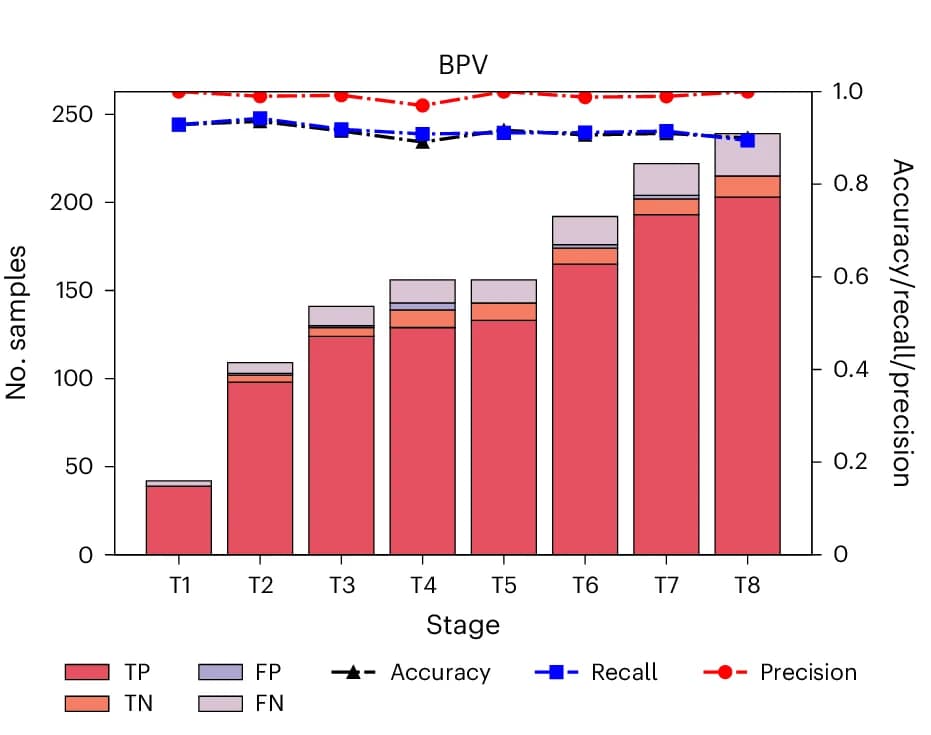 Open access visualization of Stacked Bar Plot, Line Plot, BPV, TPV, Performance