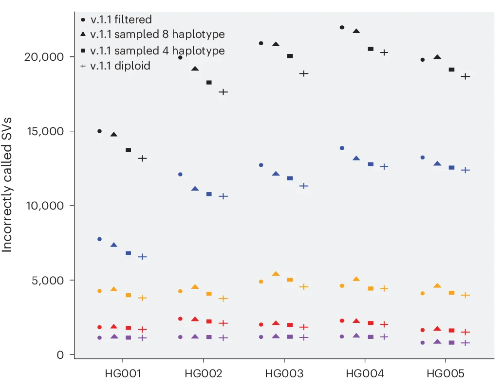 Open access visualization of Scatter Plot, False Positive Indels, False Negative Indels, False Positive SNPs, False Negative SNPs