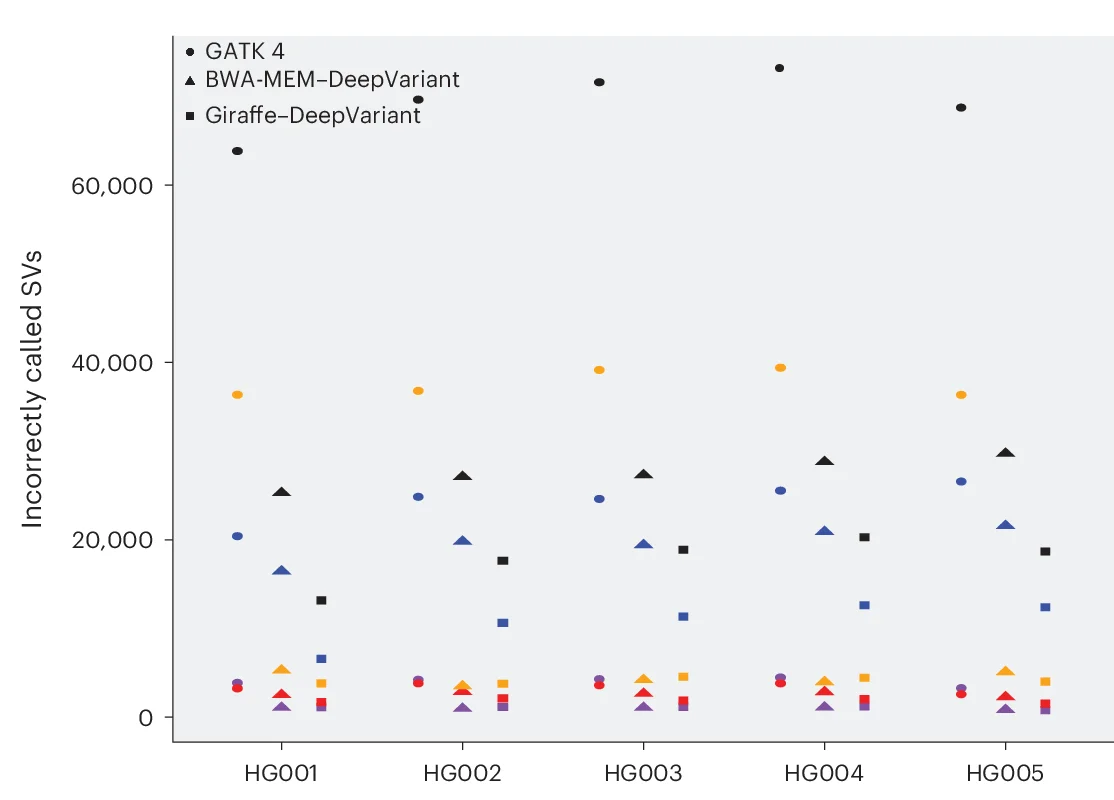Open access visualization of Scatter Plot, Giraffe–DeepVariant, BWA-MEM–DeepVariant, GATK Best-Practice Pipelines, GRCh38