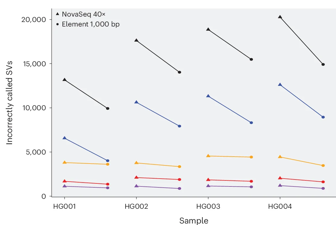Open access visualization of Line Plot, NovaSeq Data, Element Data, Giraffe–DeepVariant Pipeline, Sequencing Data