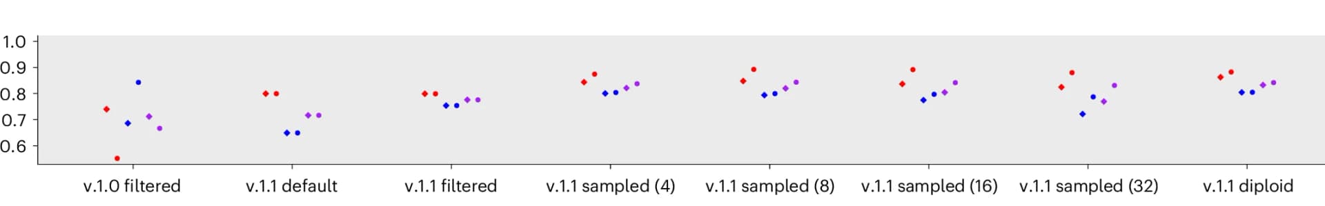 Open access visualization of Scatter Plot, SVs, DipCall, T2T v.0.9 HG002 Genome Assembly, Centromeres