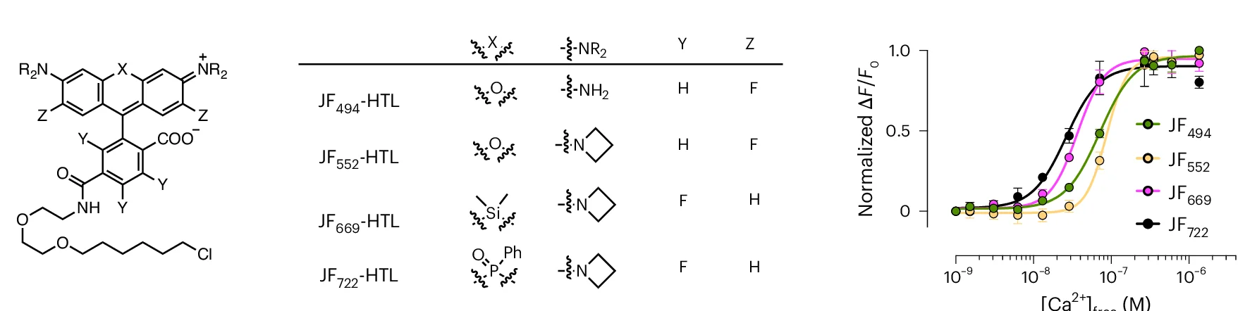 Open access visualization of Line Plot, Error Bars, Chemical Structures, Dye-Ligands, WHaloCaMP1a