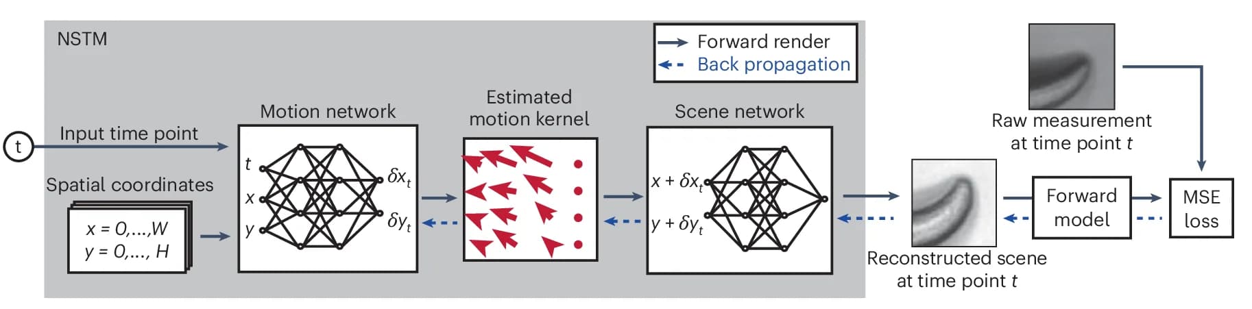 Open access visualization of Workflow, Flowchart, Neural Networks, Motion, Scene
