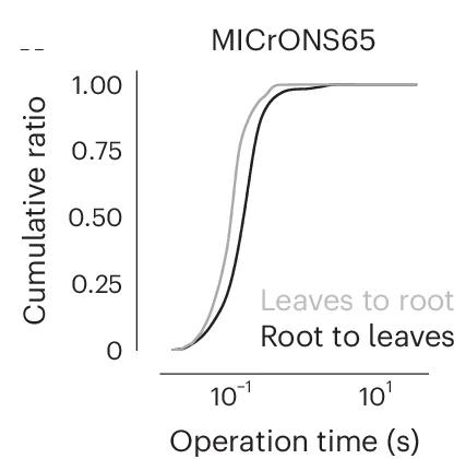 Open access visualization of Line Plot, Performance Measurement, User Interactions, ChunkedGraph, Reads