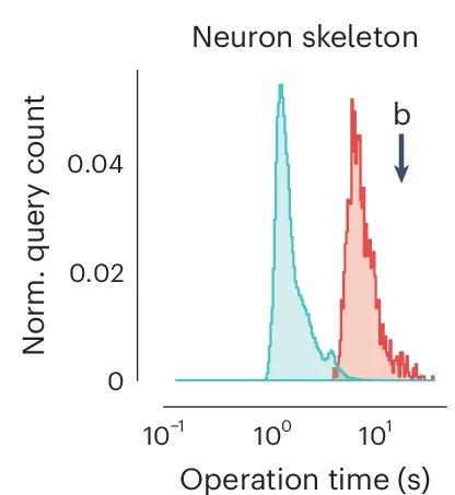 Open access visualization of Density Plot, Line Plot, Client-Side Timings, Skeletons, ChunkedGraph