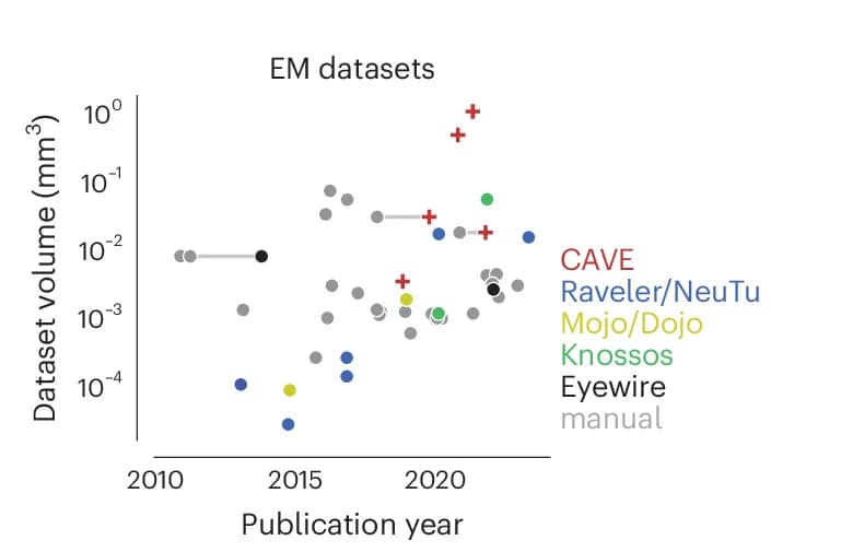 Open access visualization of Scatter Plot, Datasets, Volume, Year, Manual