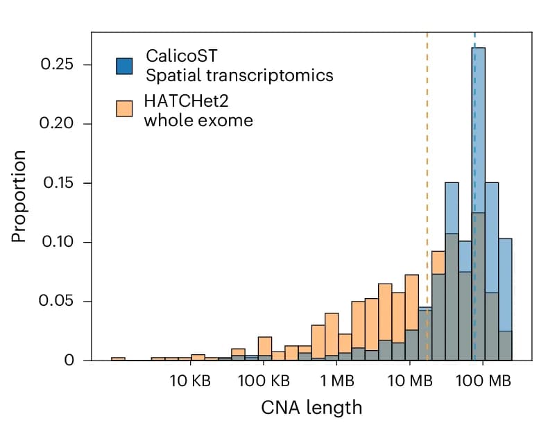 Open access visualization of Histogram, CNA, CalicoST, SRT Data, HATCHet2