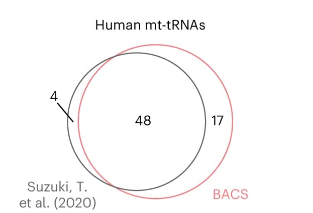 Open access visualization of Venn Diagram, Ψ Sites, Human mt-tRNAs, BACS, Dataset
