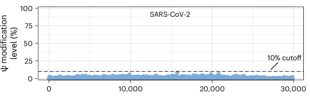 Open access visualization of Scatter Plot, SARS-CoV-2 Viral RNA, Modification Levels
