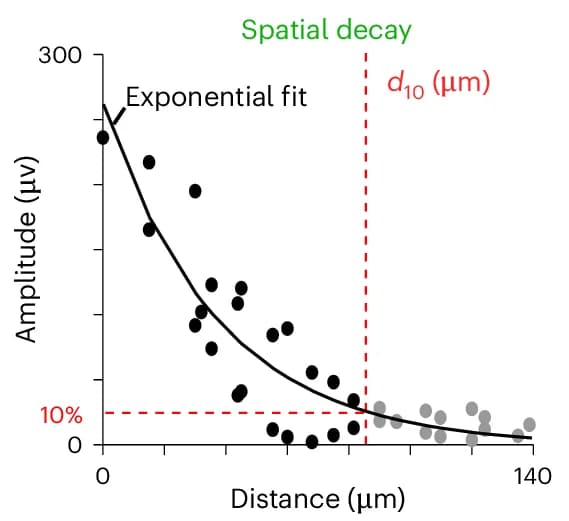 Open access visualization of Scatter Plot, Line Plot, Regression Plot, Waveform Amplitude, Exponential Decay