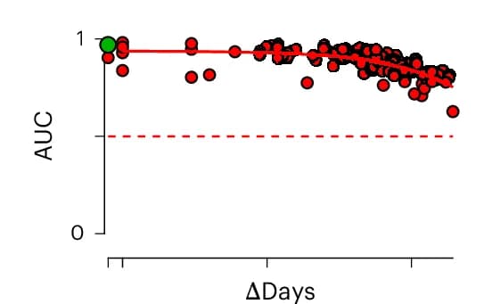 Open access visualization of Scatter Plot, Regression Plot, AUC, Unit, Recordings