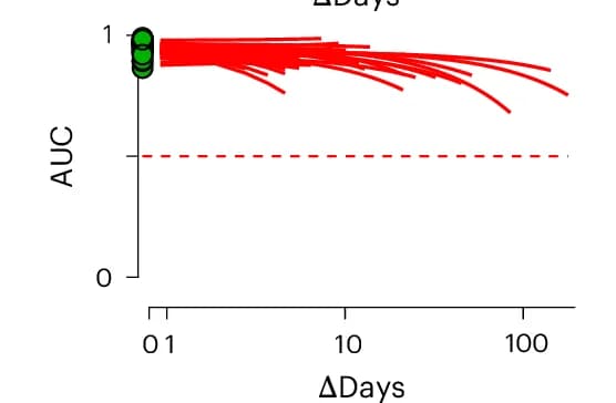 Open access visualization of Line Plot, Scatter Plot, AUC, Mice, Recording Locations