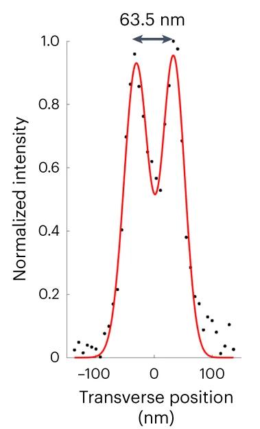 Open access visualization of Line Plot, Scatter Plot, Microtubules, Transverse Profile, Gaussian Fit