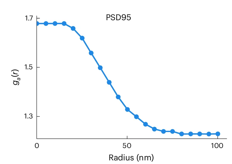 Open access visualization of Line Plot, Line Step, Autocorrelation Analysis, PSD95, Protein Distribution