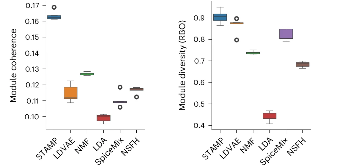 Open access visualization of Box Plot, Boxplots, Module Coherence, Module Diversity, STAMP