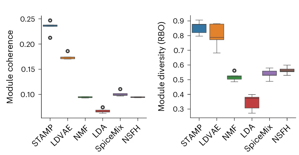 Open access visualization of Box Plot, Boxplots, Module Coherence, Module Diversity, STAMP