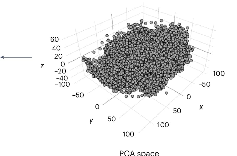 Open access visualization of 3D Plot, Dimensionality Reduction, PCA