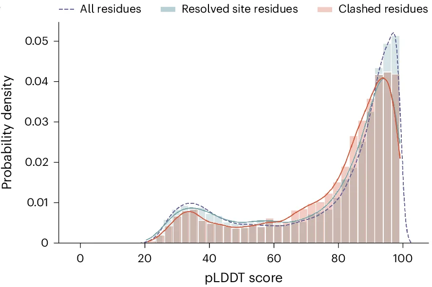 Open access visualization of Histogram, Line Plot, Density Plot, pLLDT Scores, GlcNAc Scanning