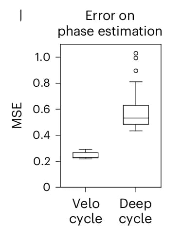 Open access visualization of Box Plot, MSE, Phase Estimation, VeloCycle, DeepCycle