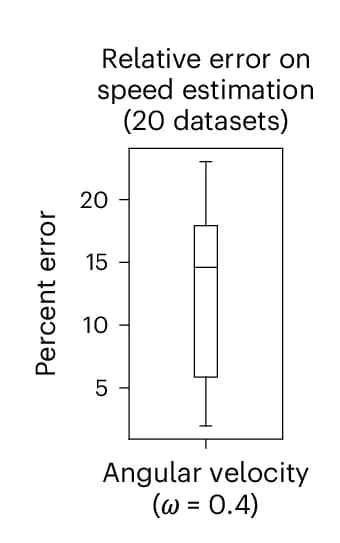 Open access visualization of Box Plot, Percent Error, Velocity
