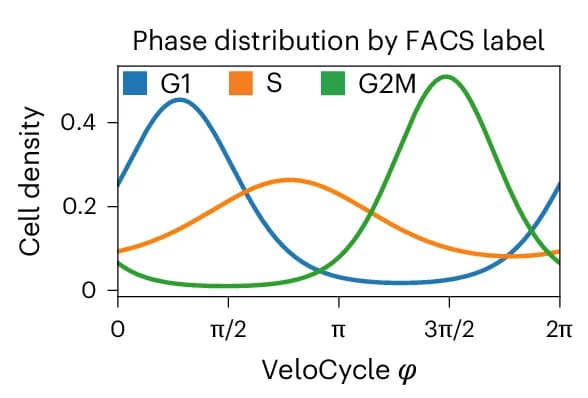 Open access visualization of Line Plot, Density Plot, FACS-sorted, VeloCycle