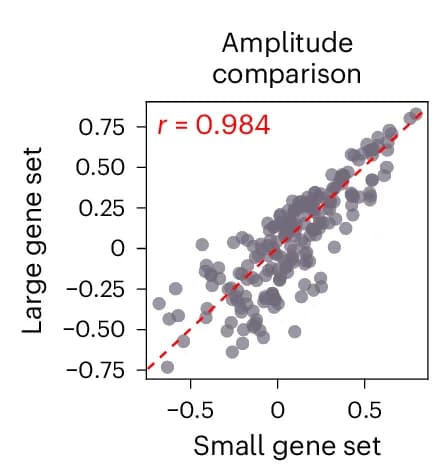 Open access visualization of Scatter Plot, Regression Plot, Scatterplot, Gene-wise Amplitude, Manifold Learning