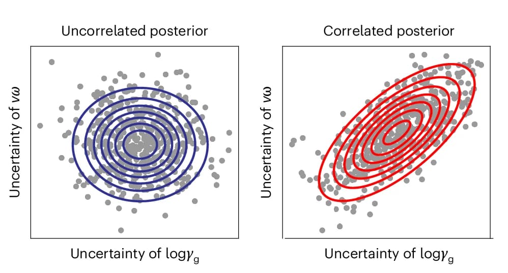 Open access visualization of Scatter Plot, Schematic, Posterior Uncertainty, Gaussian Kernel Distribution, Uncorrelated Genes