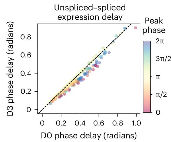 Open access visualization of Scatter Plot, Regression Plot, Scatterplot, Expression Delay, Genes