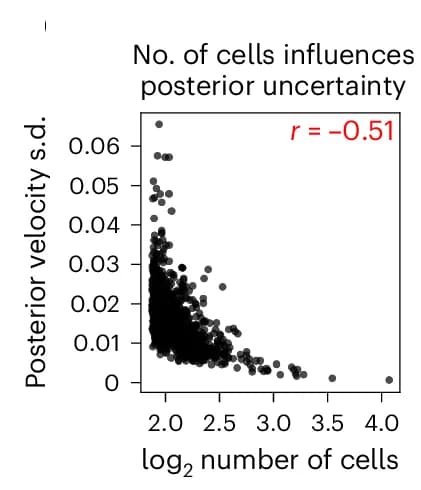 Open access visualization of Scatter Plot, Regression Plot, Scatterplot, Cells, Posterior Velocity
