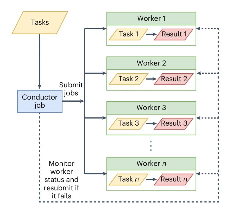 Open access visualization of Workflow, Flowchart, Distributed Computing, Framework