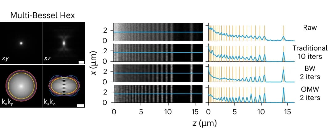 Open access visualization of Line Plot, Photo, PSFs, OTFs, Multi-Bessel Light Sheet