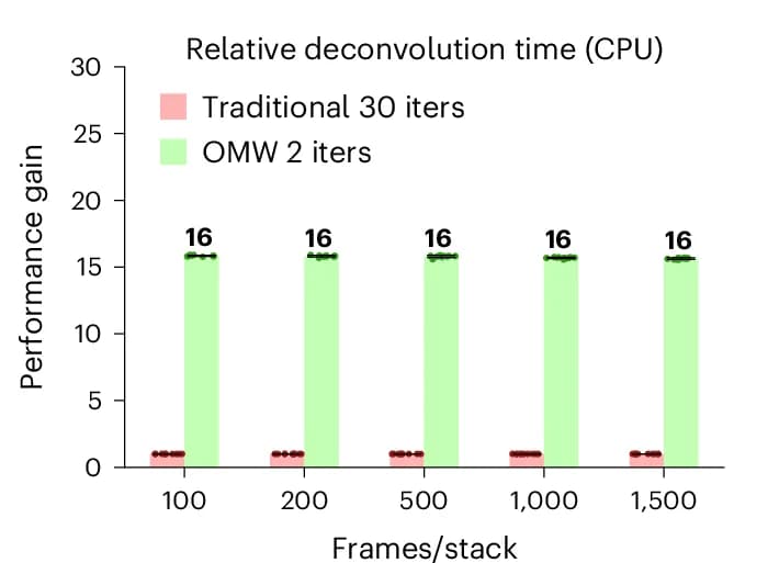 Open access visualization of Bar Plot, Clustered, Deconvolution Acceleration, RL Method, OMW Method