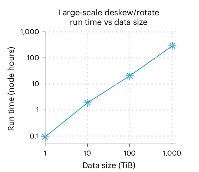 Open access visualization of Line Plot, Run Times, Deskew, Rotation, Volume Size