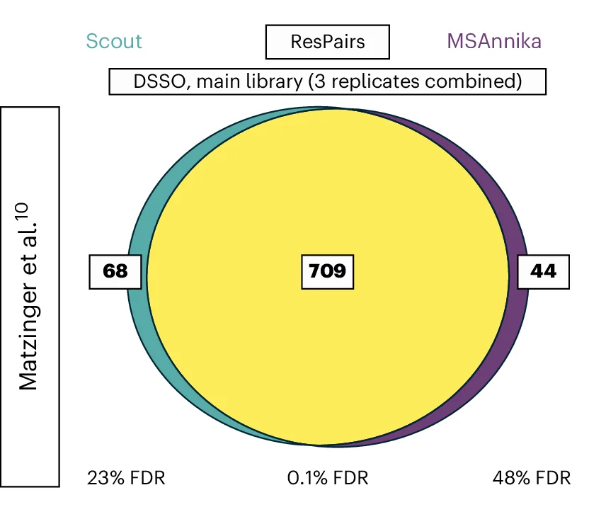 Open access visualization of Venn Diagram, ResPairs, Scout, MSAnnika, FDR