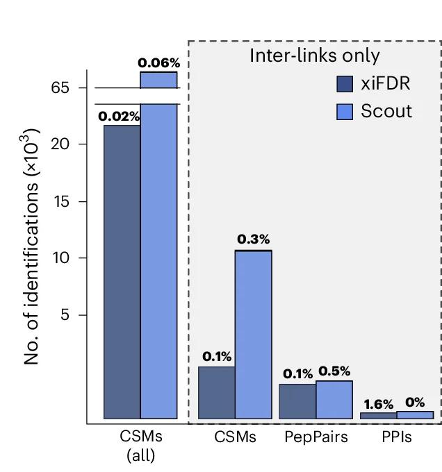 Open access visualization of Clustered, Bar Plot, Scout, xiSEARCH, CSMs