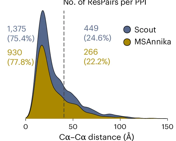 Open access visualization of Density Plot, CaCa Distances, ResPair Interlinks, Scout, MSAnnika