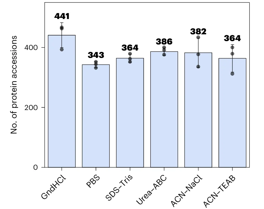 Open access visualization of Bar Plot, Error Bars, Proteoforms, Protein Accessions, Replicates