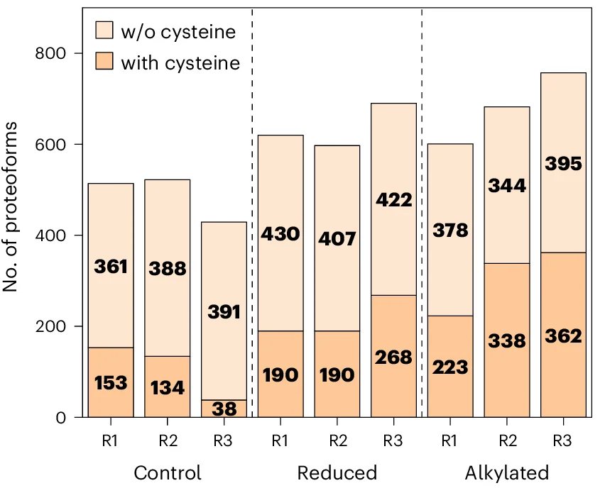 Open access visualization of Stacked Bar Plot, Proteoforms, Cysteine Residues