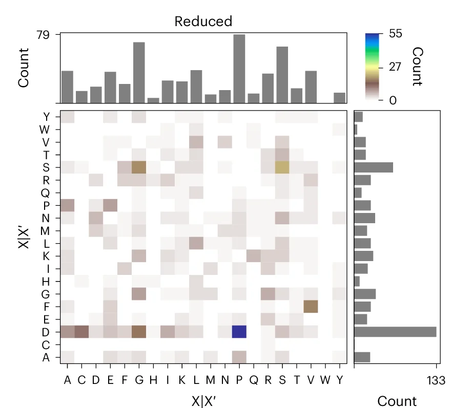 Open access visualization of Heatmap, Bar Plot, Truncated Proteoforms, Reduced Sample, Histograms