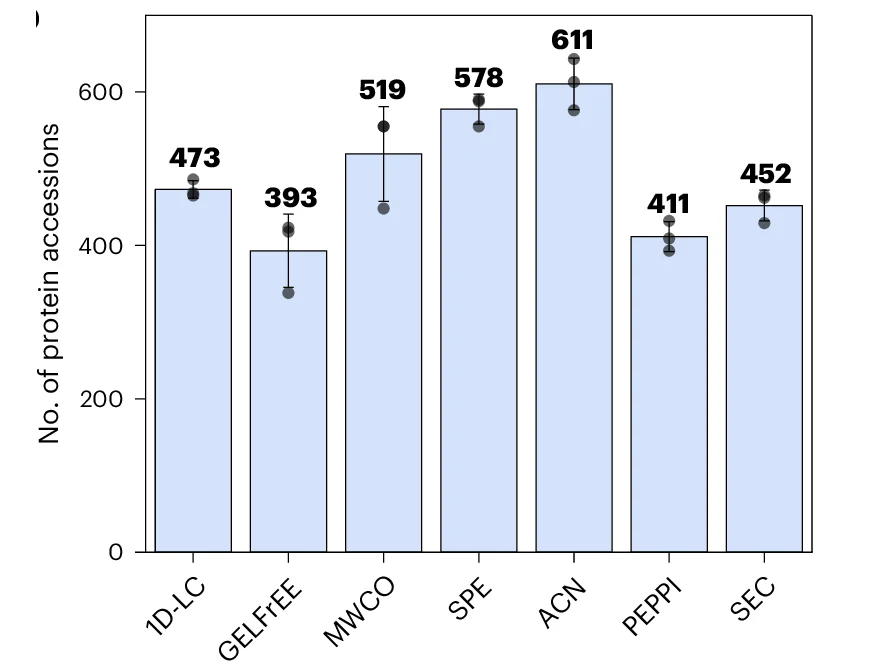 Open access visualization of Bar Plot, Error Bars, Full-Length Proteoforms, Truncated Proteoforms, Protein Accessions