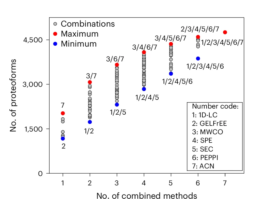 Open access visualization of Scatter Plot, Proteoforms, Database Search, Sample Preparations, MWCO Filter