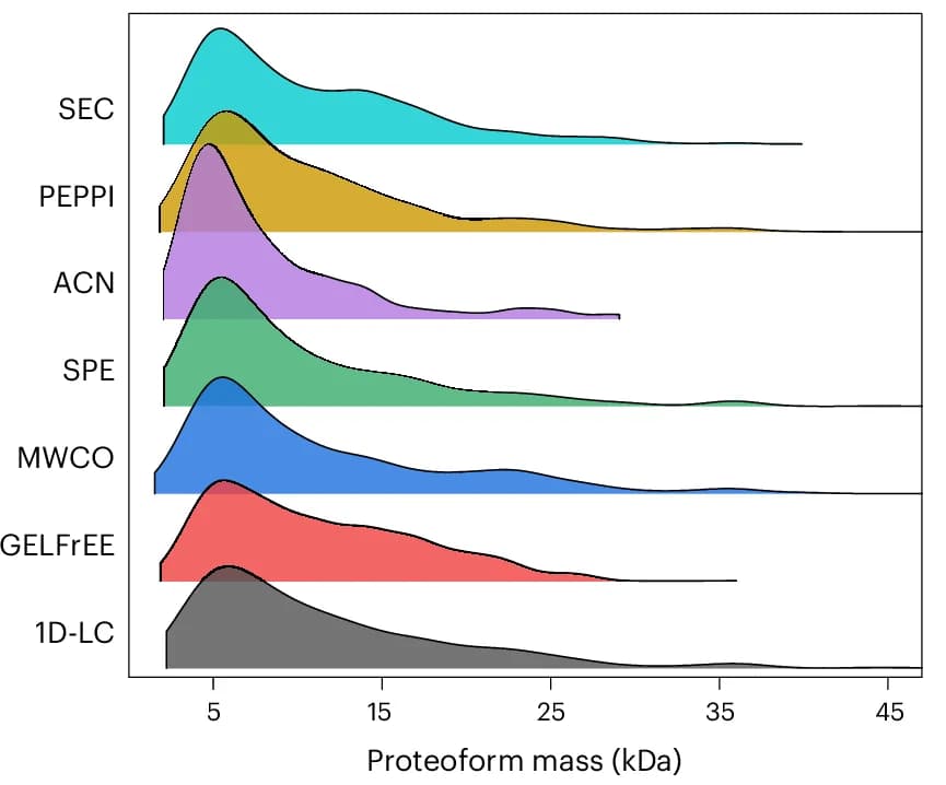 Open access visualization of Ridge Plot, Density Plot, Proteoform Mass