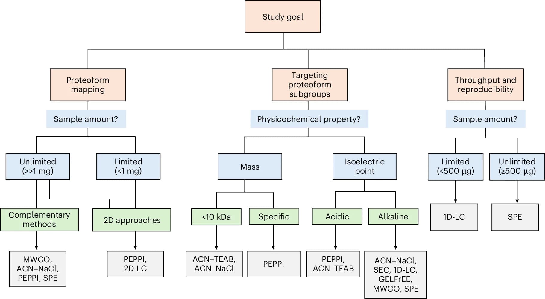 Open access visualization of Workflow, Flowchart, Decision Tree, Sample Amount, Instrument Time