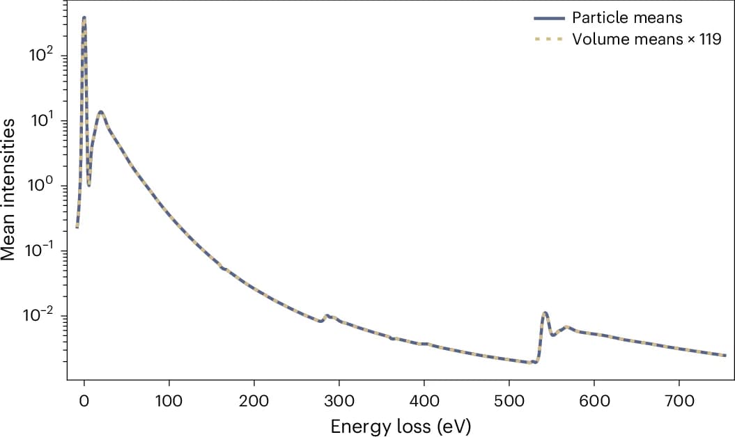 Open access visualization of Line Plot, Energy Loss, Particle Images, Reconstruction, EELS Profile